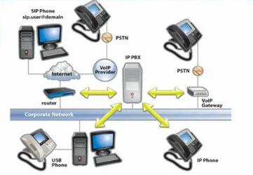 A Standard diagram of IP - Telephony Network