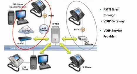 Extension connecting to IP-PBX Server 